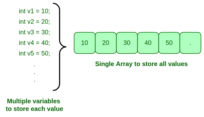 Need of Array Illustration