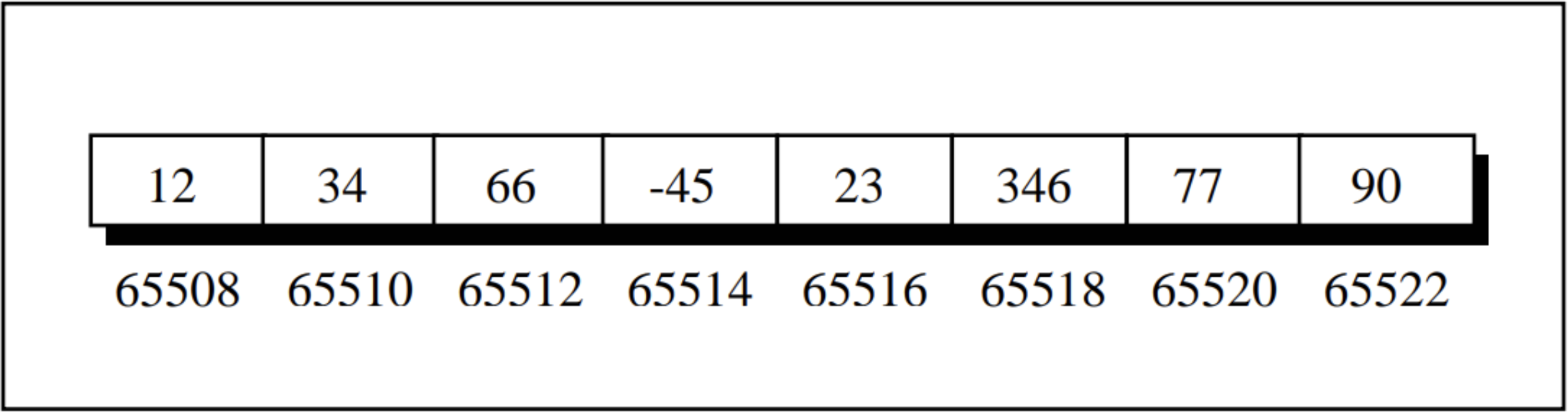 Representation of array