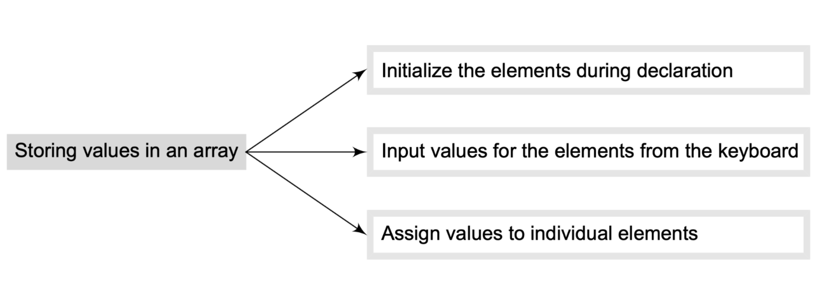 storing values in array